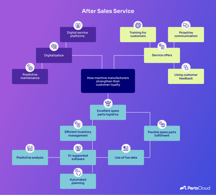 After Sales Service Mindmap in english
