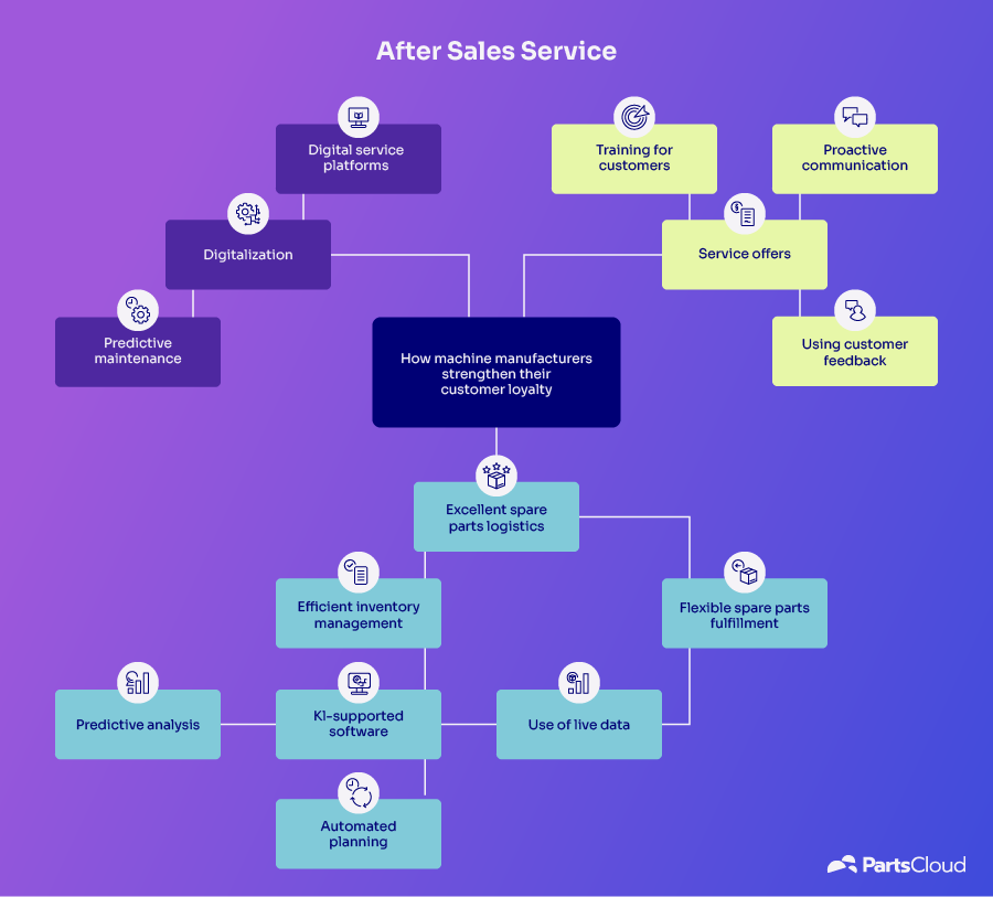 After Sales Service Mindmap ENG