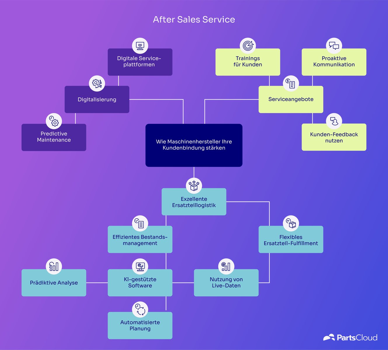 Grafik After Sales Service Mindmap