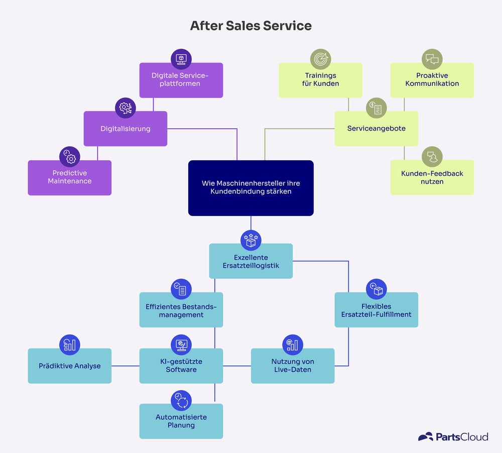 PartCloud After Sales Service Mindmap