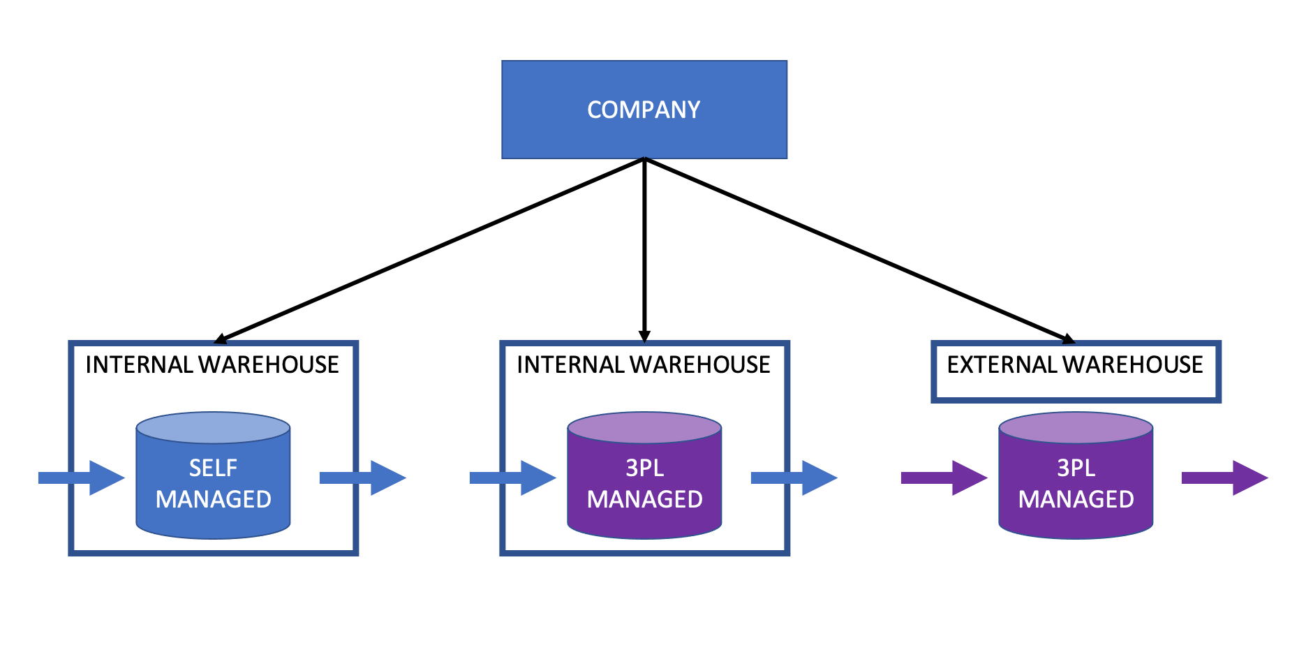 Warehousing Options: internal vs. external warehouse